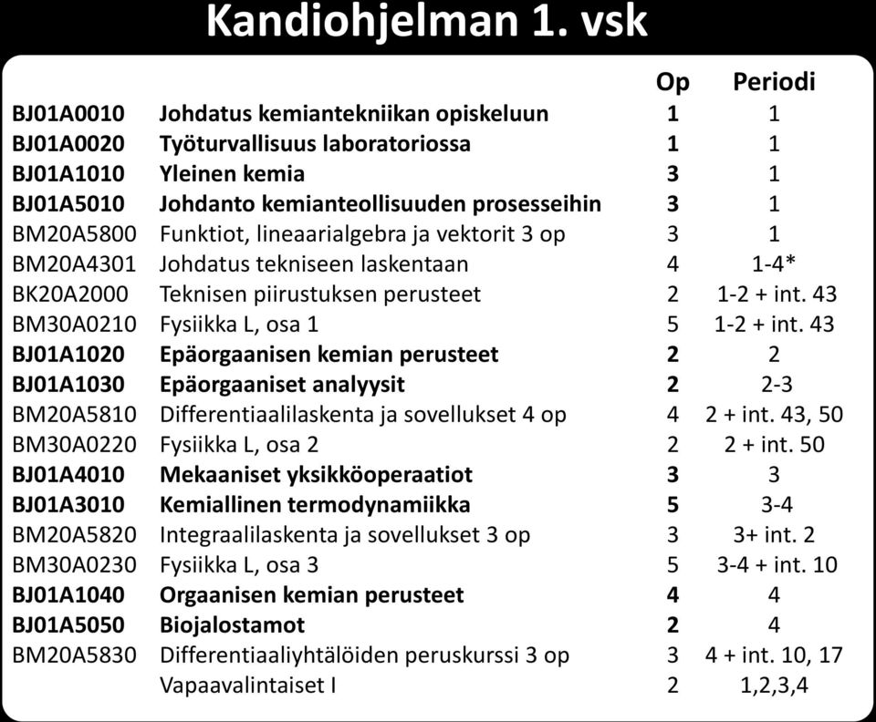 BM20A5800 Funktiot, lineaarialgebra ja vektorit 3 op 3 1 BM20A4301 Johdatus tekniseen laskentaan 4 1-4* BK20A2000 Teknisen piirustuksen perusteet 2 1-2 + int.