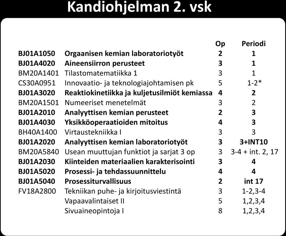 BJ01A3020 Reaktiokinetiikka ja kuljetusilmiöt kemiassa 4 2 BM20A1501 Numeeriset menetelmät 3 2 BJ01A2010 Analyyttisen kemian perusteet 2 3 BJ01A4030 Yksikköoperaatioiden mitoitus 4 3 BH40A1400