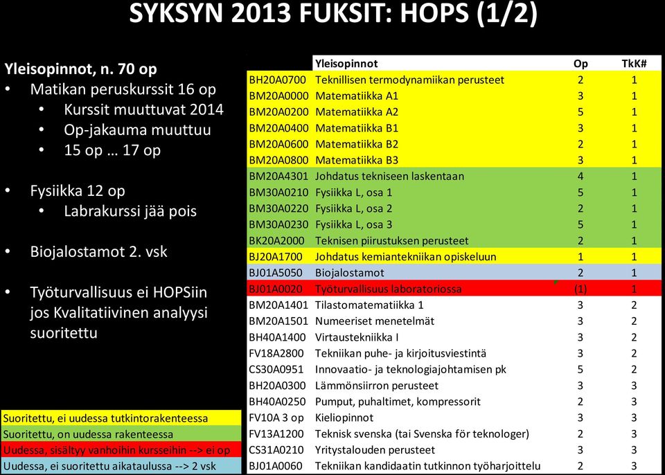 Uudessa, ei suoritettu aikataulussa --> 2 vsk Yleisopinnot Op TkK# BH20A0700 Teknillisen termodynamiikan perusteet 2 1 BM20A0000 Matematiikka A1 3 1 BM20A0200 Matematiikka A2 5 1 BM20A0400