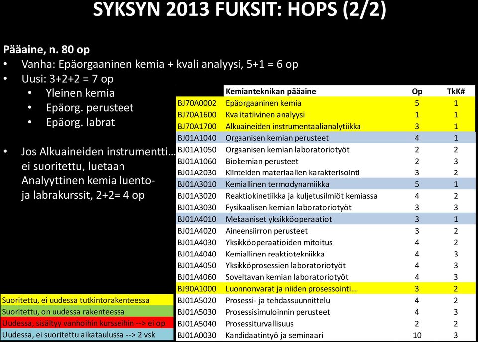 sisältyy vanhoihin kursseihin --> ei op Uudessa, ei suoritettu aikataulussa --> 2 vsk koodi Kemianteknikan pääaine Op TkK# BJ70A0002 Epäorgaaninen kemia 5 1 BJ70A1600 Kvalitatiivinen analyysi 1 1