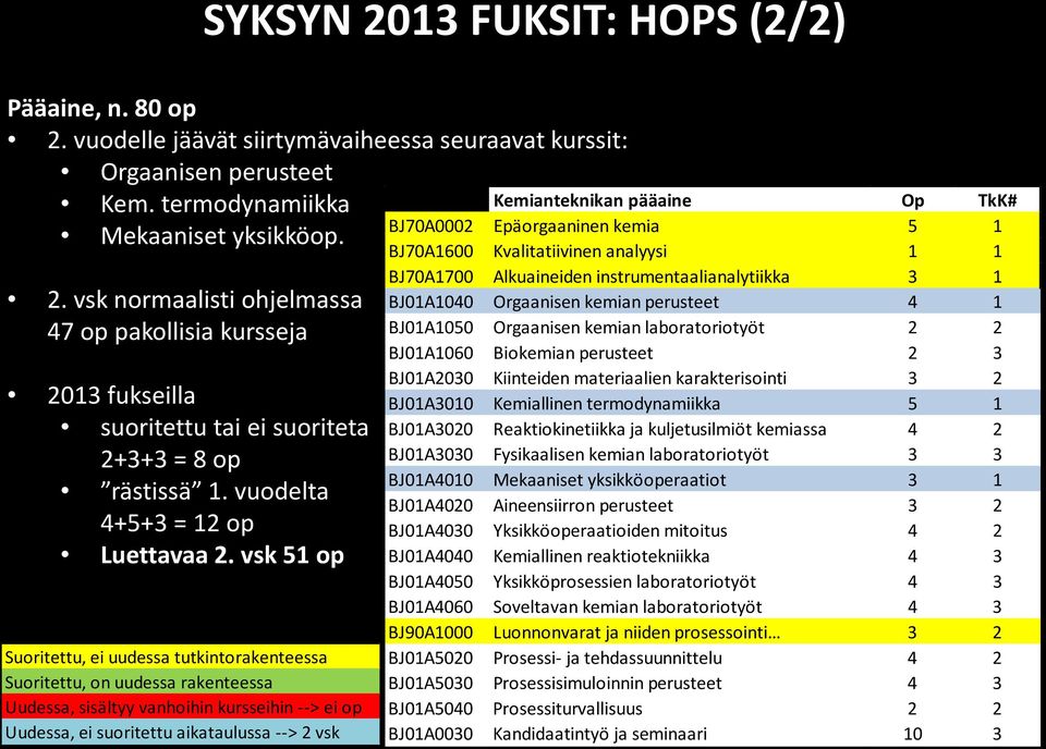 vsk 51 op Suoritettu, ei uudessa tutkintorakenteessa Suoritettu, on uudessa rakenteessa Uudessa, sisältyy vanhoihin kursseihin --> ei op Uudessa, ei suoritettu aikataulussa --> 2 vsk koodi