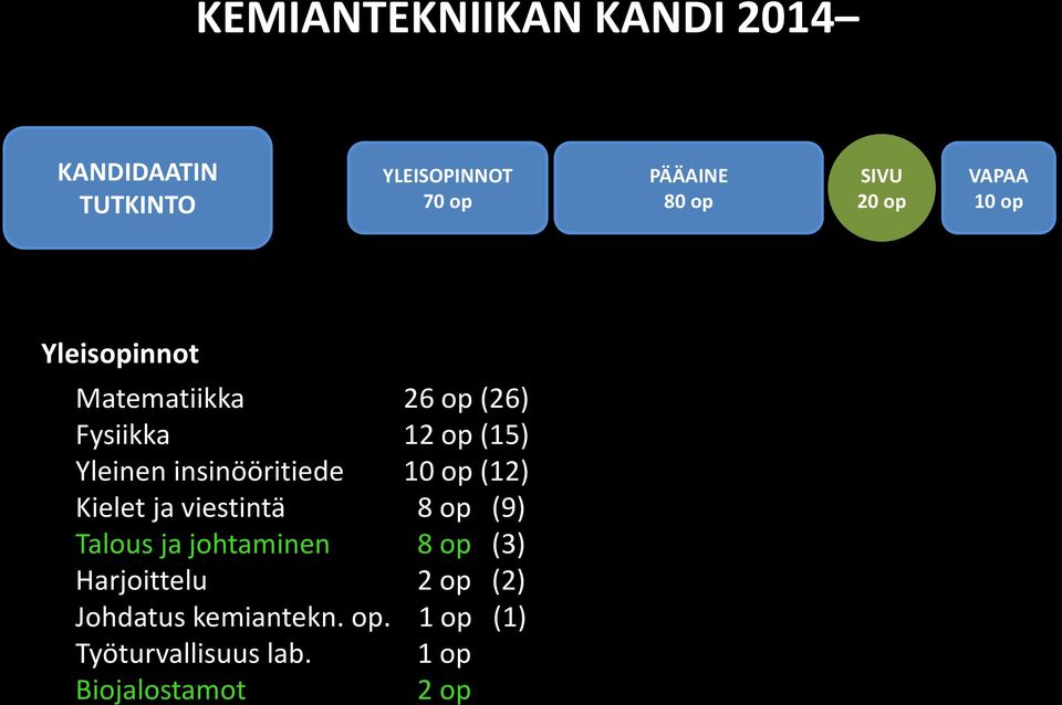 viestintä 8 op (9) Talous ja johtaminen 8 op (3) Harjoittelu 2 op (2)