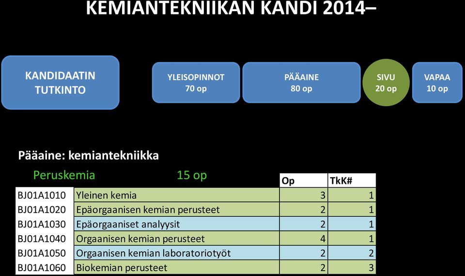 BJ01A1030 Epäorgaaniset analyysit 2 1 BJ01A1040 Orgaanisen kemian perusteet 4 1