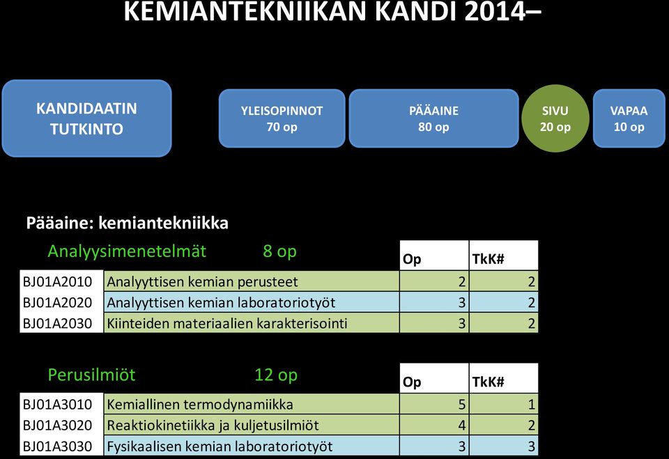 BJ01A2030 Kiinteiden materiaalien karakterisointi 3 2 Perusilmiöt 12 op Op TkK# BJ01A3010 Kemiallinen