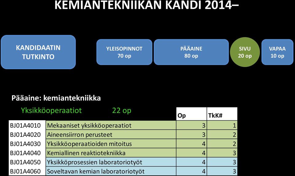 BJ01A4030 Yksikköoperaatioiden mitoitus 4 2 BJ01A4040 Kemiallinen reaktiotekniikka 4 3