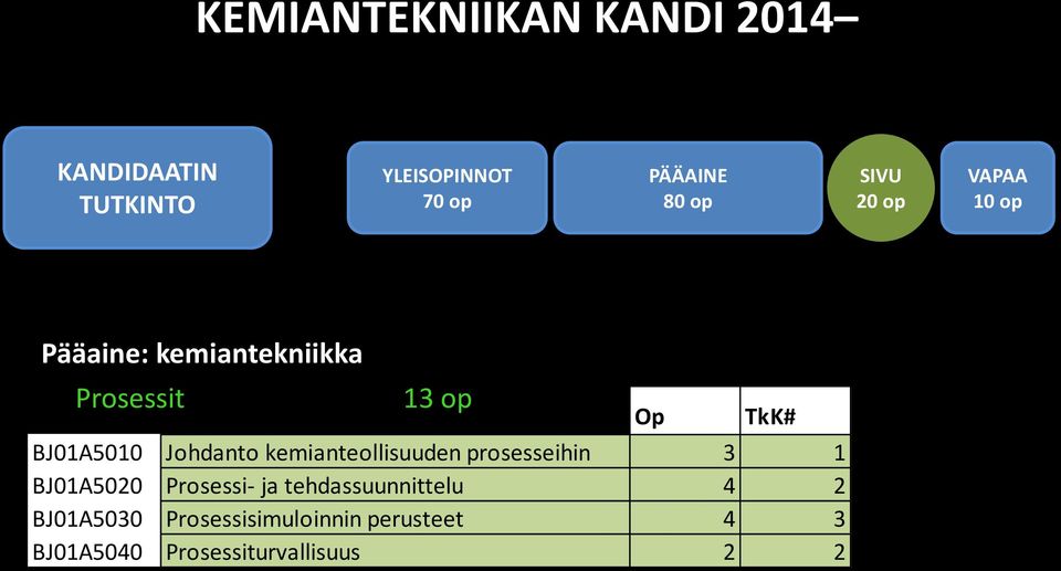 prosesseihin 3 1 BJ01A5020 Prosessi- ja tehdassuunnittelu 4 2