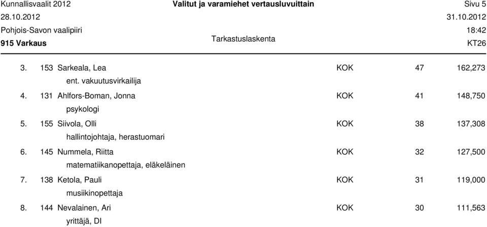 155 Siivola, Olli KOK 38 137,308 hallintojohtaja, herastuomari 6.