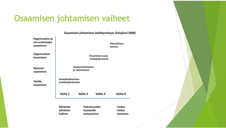 Yksilön Henkilöstökoulutus ja kehityskeskustelu Osaamismittaukset ja -kartoitukset Vaihe 1 Vaihe 2