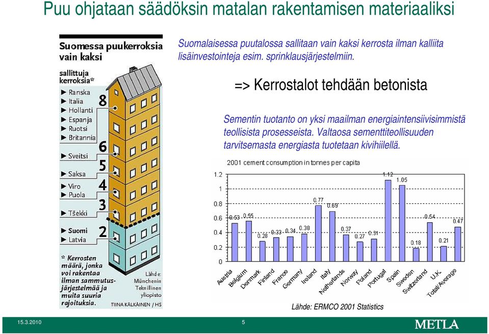 => Kerrostalot tehdään betonista Sementin tuotanto on yksi maailman energiaintensiivisimmistä