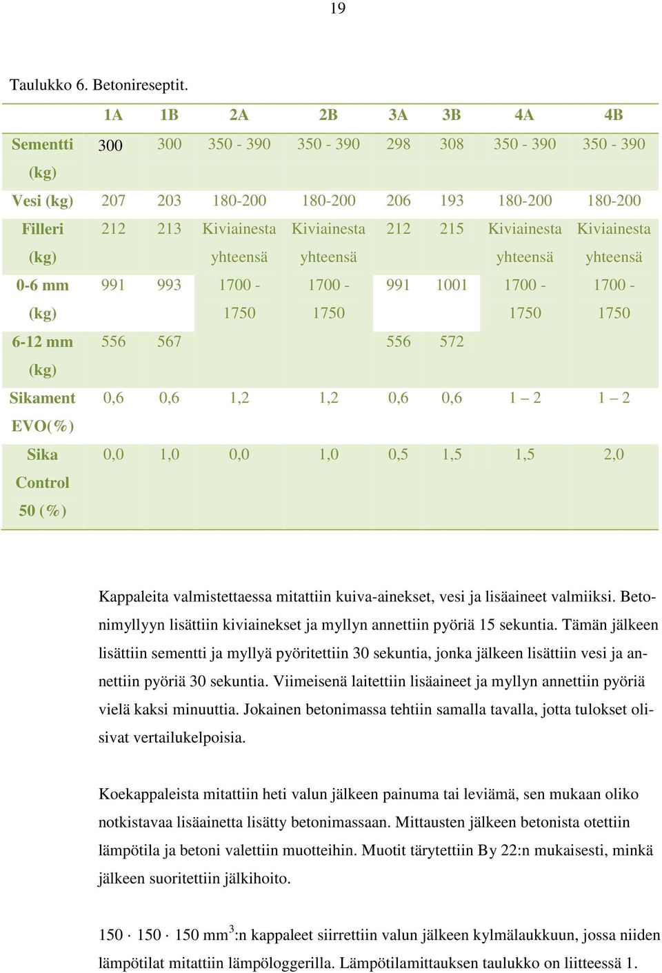 yhteensä 1700 - Kiviainesta yhteensä 1700-212 991 215 1001 Kiviainesta yhteensä 1700 - Kiviainesta yhteensä 1700 - (kg) 1750 1750 1750 1750 6-12 mm 556 567 556 572 (kg) Sikament 0,6 0,6 1,2 1,2 0,6