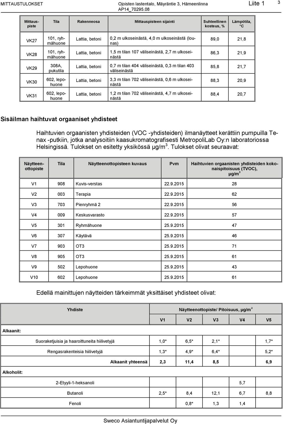 väliseinästä 85,8 21,7 VK30 602, lepohuone 3,3 m tilan 702 väliseinästä, 0,6 m ulkoseinästä 88,3 20,9 VK31 602, lepohuone 1,2 m tilan 702 väliseinästä, 4,7 m ulkoseinästä 88,4 20,7 Sisäilman