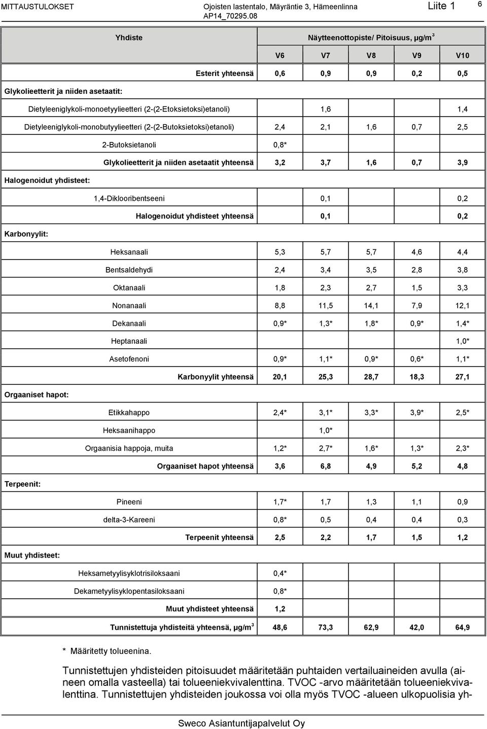 Glykolieetterit ja niiden asetaatit yhteensä 3,2 3,7 1,6 0,7 3,9 Halogenoidut yhdisteet: 1,4-Diklooribentseeni 0,1 0,2 Halogenoidut yhdisteet yhteensä 0,1 0,2 Karbonyylit: Heksanaali 5,3 5,7 5,7 4,6