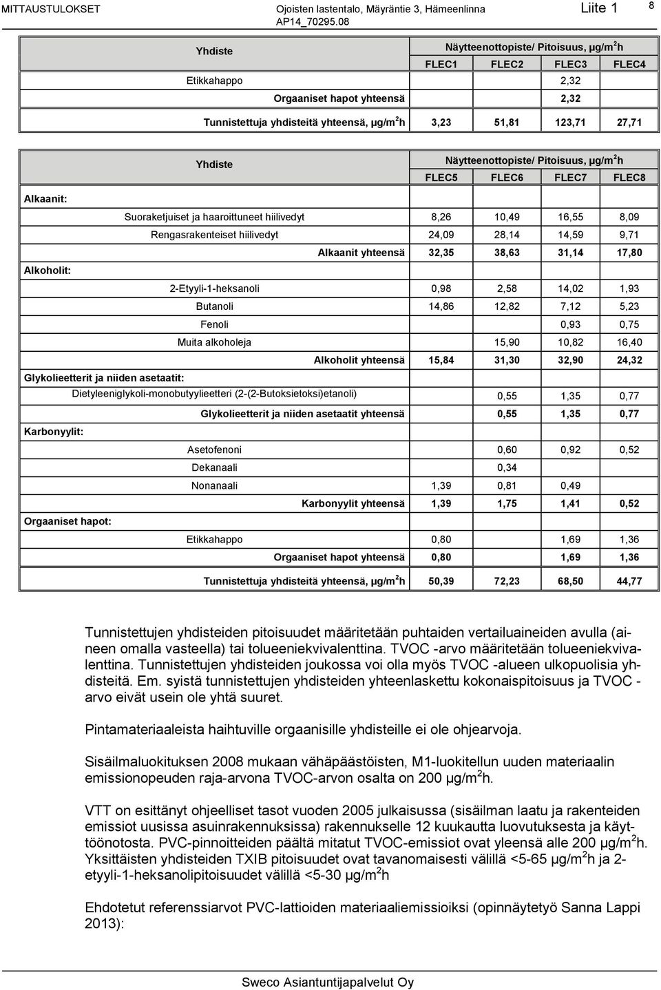 10,49 16,55 8,09 Rengasrakenteiset hiilivedyt 24,09 28,14 14,59 9,71 Alkaanit yhteensä 32,35 38,63 31,14 17,80 Alkoholit: 2-Etyyli-1-heksanoli 0,98 2,58 14,02 1,93 Butanoli 14,86 12,82 7,12 5,23