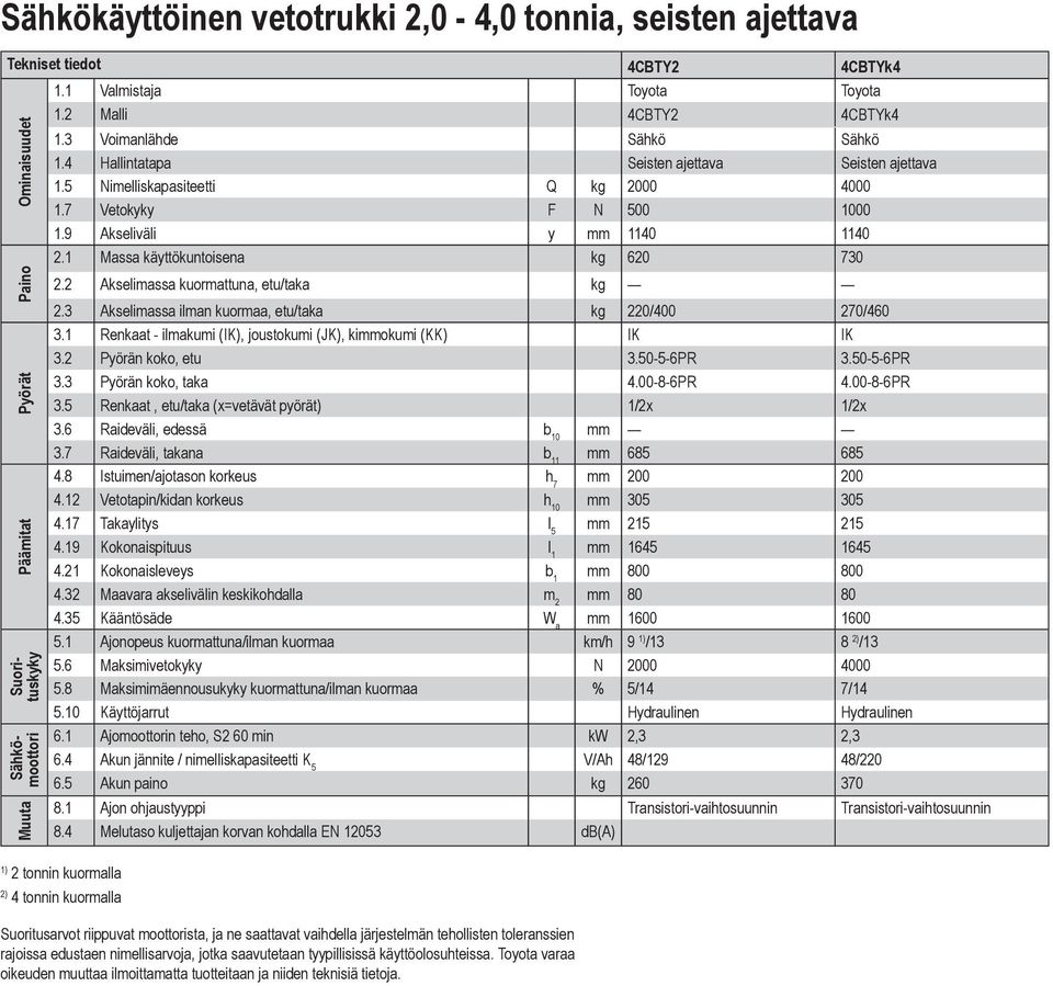 1 Massa käyttökuntoisena kg 620 730 2.2 Akselimassa kuormattuna, etu/taka kg 2.3 Akselimassa ilman kuormaa, etu/taka kg 220/400 270/460 3.