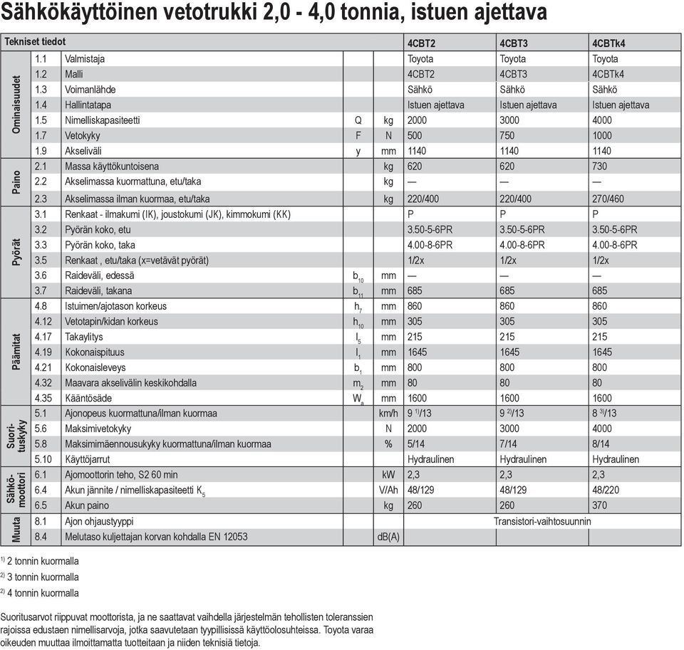 7 Vetokyky F N 500 750 1000 1.9 Akseliväli y mm 1140 1140 1140 2.1 Massa käyttökuntoisena kg 620 620 730 2.2 Akselimassa kuormattuna, etu/taka kg 2.