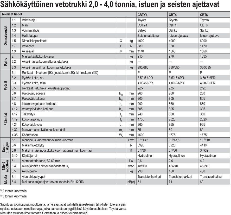 5 Nimelliskapasiteetti Q kg 4000 4000 6000 1.7 Vetokyky F N 980 980 1470 1.9 Akseliväli y mm 1140 1360 1360 2.1 Massa käyttökuntoisena kg 915 970 1035 2.2 Akselimassa kuormattuna, etu/taka kg 2.