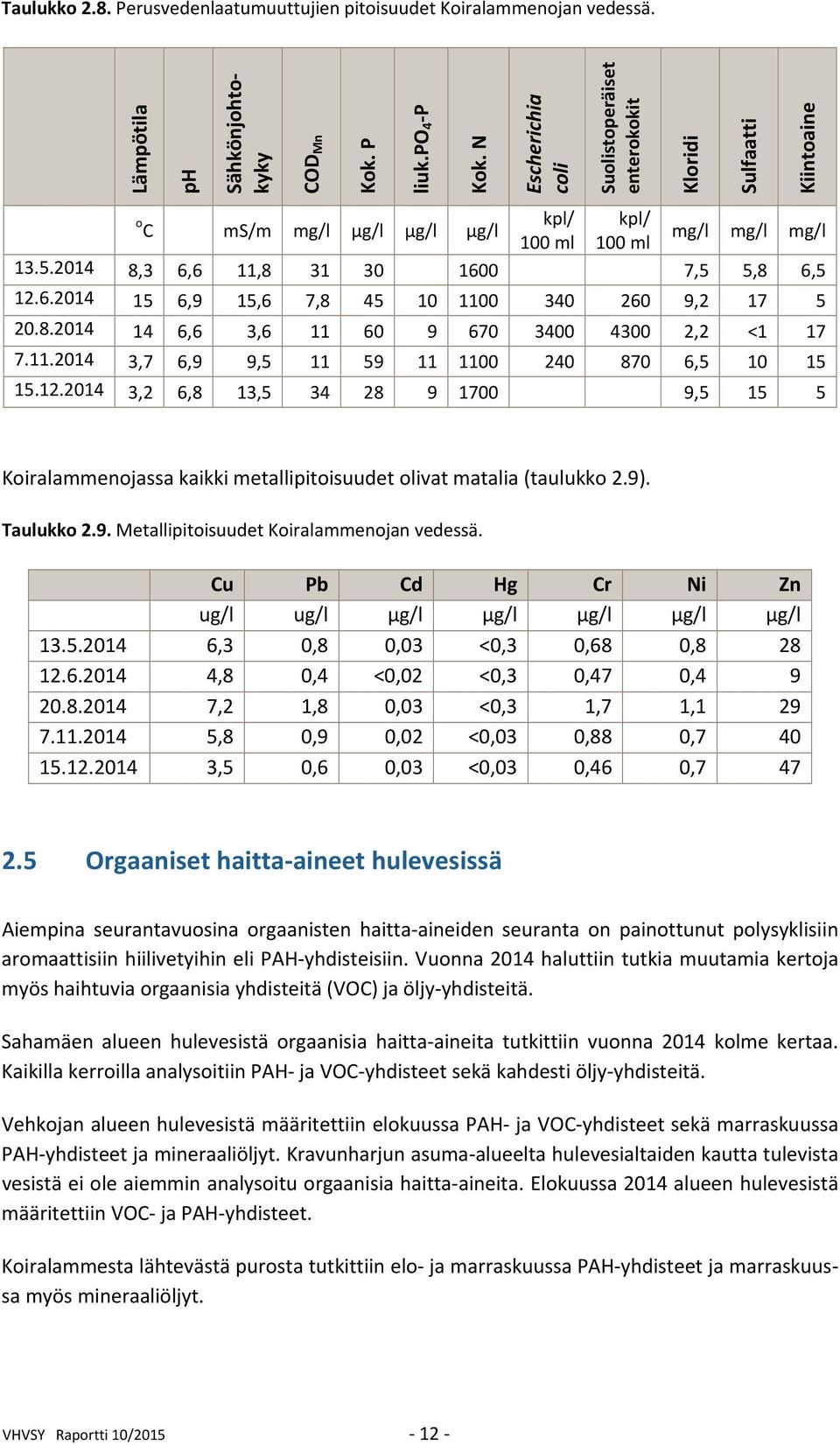 6 11,8 31 30 1600 7,5 5,8 6,5 12.6.2014 15 6,9 15,6 7,8 45 10 1100 340 260 9,2 17 5 20.8.2014 14 6,6 3,6 11 60 9 670 3400 4300 2,2 <1 17 7.11.2014 3,7 6,9 9,5 11 59 11 1100 240 870 6,5 10 15 15.12.2014 3,2 6,8 13,5 34 28 9 1700 9,5 15 5 Koiralammenojassa kaikki metallipitoisuudet olivat matalia (taulukko 2.