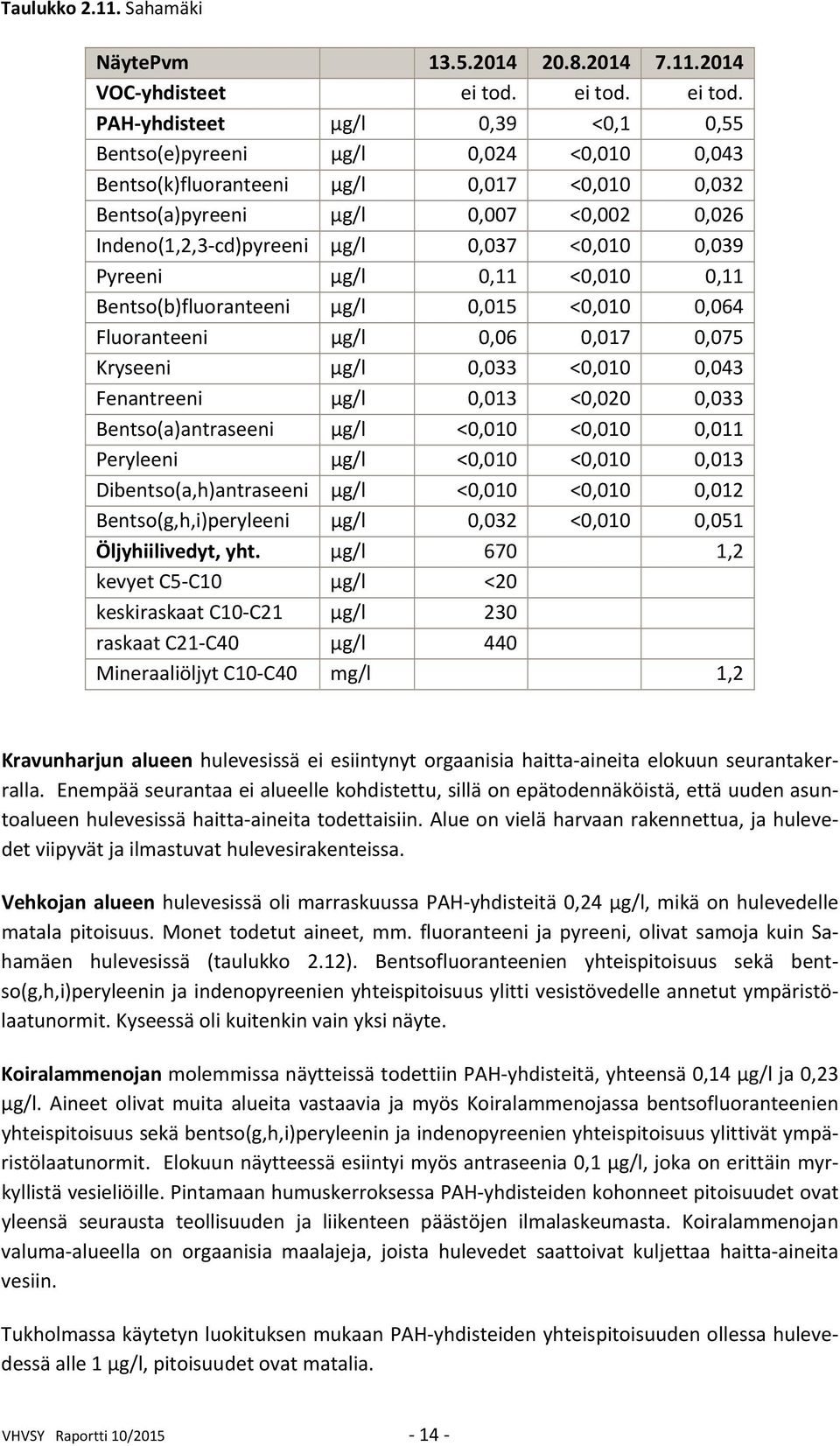 PAH yhdisteet µg/l 0,39 <0,1 0,55 Bentso(e)pyreeni µg/l 0,024 <0,010 0,043 Bentso(k)fluoranteeni µg/l 0,017 <0,010 0,032 Bentso(a)pyreeni µg/l 0,007 <0,002 0,026 Indeno(1,2,3 cd)pyreeni µg/l 0,037