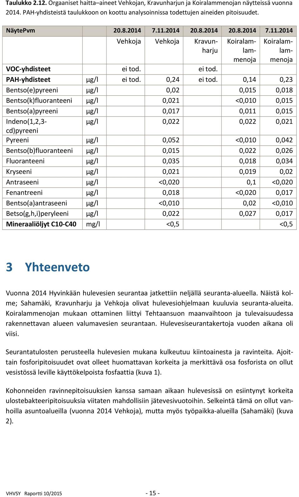 0,14 0,23 Bentso(e)pyreeni µg/l 0,02 0,015 0,018 Bentso(k)fluoranteeni µg/l 0,021 <0,010 0,015 Bentso(a)pyreeni µg/l 0,017 0,011 0,015 Indeno(1,2,3 µg/l 0,022 0,022 0,021 cd)pyreeni Pyreeni µg/l