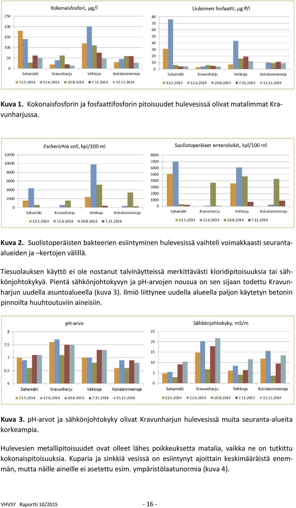 Tiesuolauksen käyttö ei ole nostanut talvinäytteissä merkittävästi kloridipitoisuuksia tai sähkönjohtokykyä.