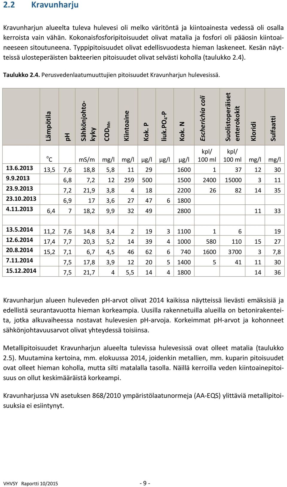 Kesän näytteissä ulosteperäisten bakteerien pitoisuudet olivat selvästi koholla (taulukko 2.4). Taulukko 2.4. Perusvedenlaatumuuttujien pitoisuudet Kravunharjun hulevesissä.