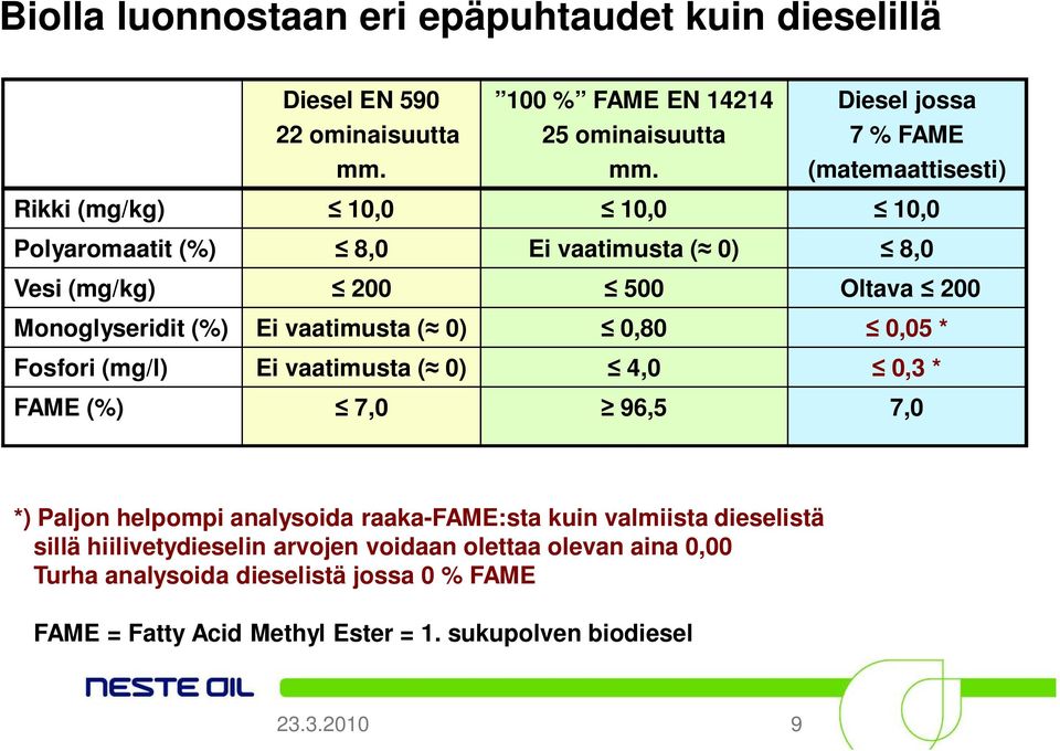 vaatimusta ( 0) 0,80 0,05 * Fosfori (mg/l) Ei vaatimusta ( 0) 4,0 0,3 * FAME (%) 7,0 96,5 7,0 *) Paljon helpompi analysoida raaka-fame:sta kuin valmiista