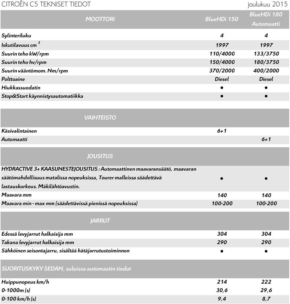 Nm/rpm 370/2000 400/2000 Polttoaine Diesel Diesel Hiukkassuodatin Stop&Start käynnistysautomatiikka VAIHTEISTO Käsivalintainen 6+1 Automaatti 6+1 JOUSITUS HYDRACTIVE 3+ KAASUNESTEJOUSITUS :