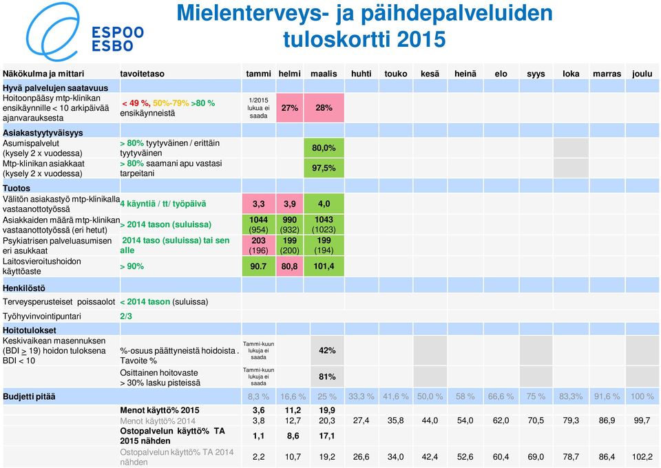 vastasi tarpeitani 1/2015 lukua ei saada 27% 28% 80,0% 97,5% Tuotos Välitön asiakastyö mtp-klinikalla 4 käyntiä / tt/ työpäivä vastaanottotyössä 3,3 3,9 4,0 Asiakkaiden määrä mtp-klinikan 1044 990