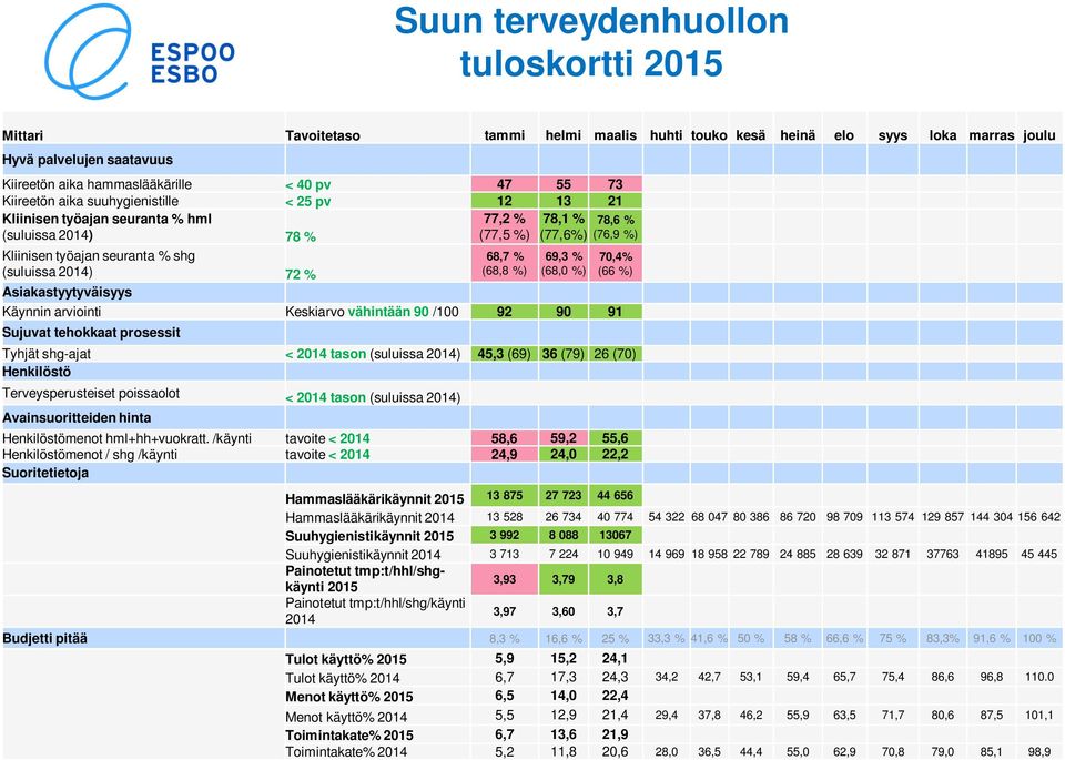 Käynnin arviointi Keskiarvo vähintään 90 /100 92 90 91 Sujuvat tehokkaat prosessit 70,4% (66 %) Tyhjät shg-ajat < 2014 tason (suluissa 2014) 45,3 (69) 36 (79) 26 (70) Henkilöstö Terveysperusteiset