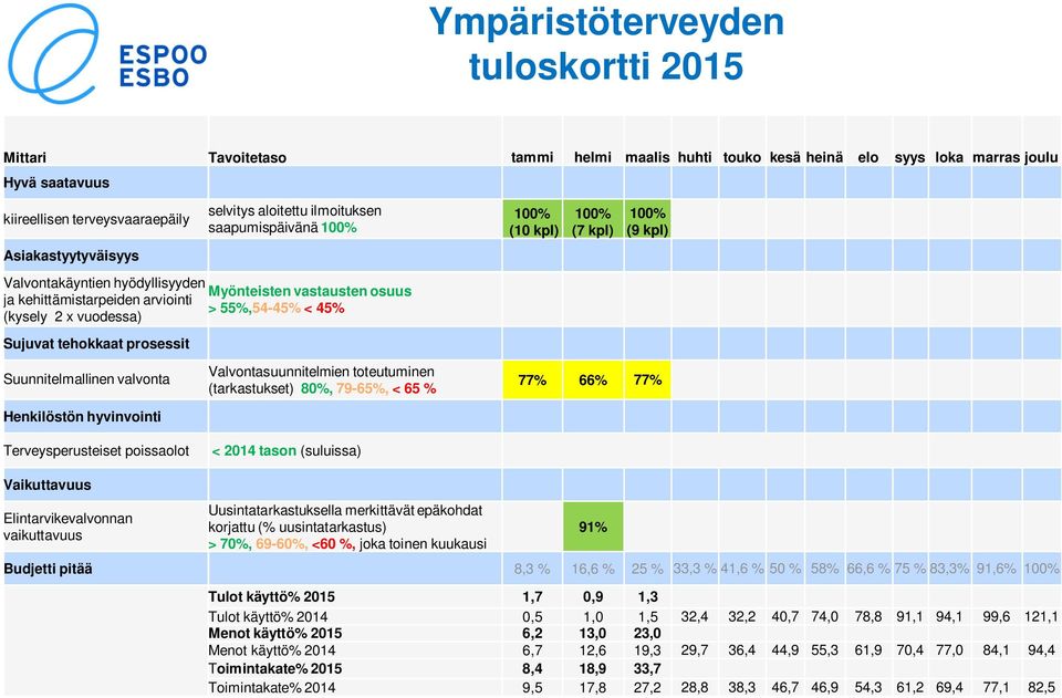 Sujuvat tehokkaat prosessit Suunnitelmallinen valvonta Henkilöstön hyvinvointi Terveysperusteiset poissaolot Valvontasuunnitelmien toteutuminen (tarkastukset) 80%, 79-65%, < 65 % < 2014 tason