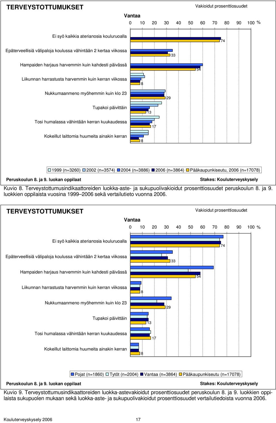 kerran kuukaudessa 17 Kokeillut laittomia huumeita ainakin kerran 8 Peruskoulun 8. ja 9.