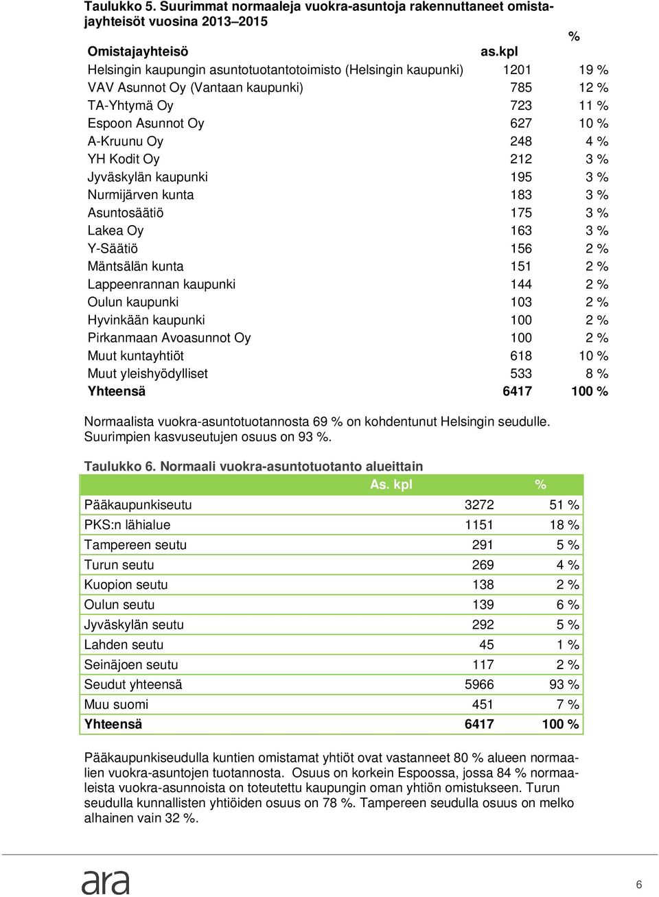 Oy 212 3 % Jyväskylän kaupunki 195 3 % Nurmijärven kunta 183 3 % Asuntosäätiö 175 3 % Lakea Oy 163 3 % Y-Säätiö 156 2 % Mäntsälän kunta 151 2 % Lappeenrannan kaupunki 144 2 % Oulun kaupunki 103 2 %