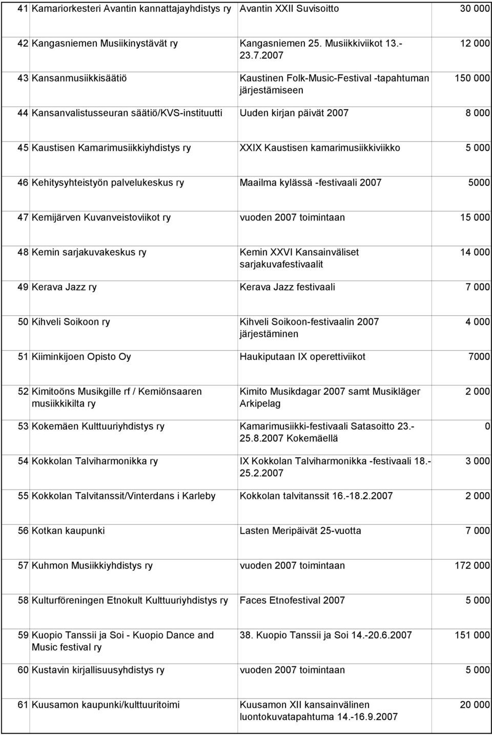 Kamarimusiikkiyhdistys ry XXIX Kaustisen kamarimusiikkiviikko 46 Kehitysyhteistyön palvelukeskus ry Maailma kylässä -festivaali 2007 5000 47 Kemijärven Kuvanveistoviikot ry vuoden 2007 toimintaan 1