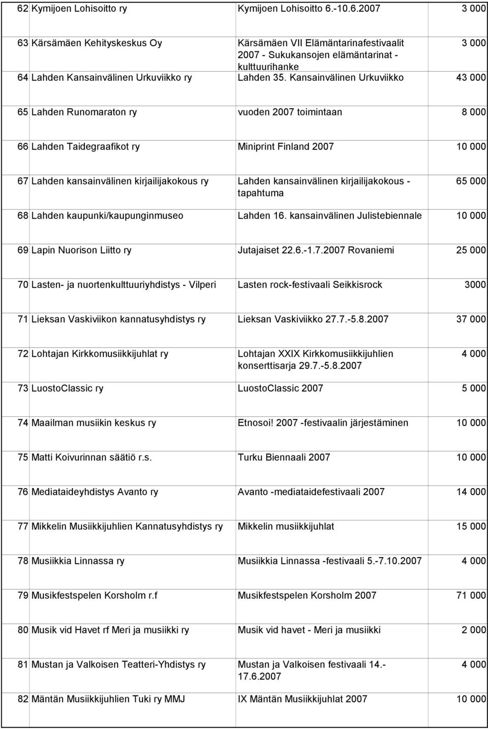 kansainvälinen kirjailijakokous - tapahtuma 6 68 Lahden kaupunki/kaupunginmuseo Lahden 16. kansainvälinen Julistebiennale 10 000 69 Lapin Nuorison Liitto ry Jutajaiset 22.6.-1.7.