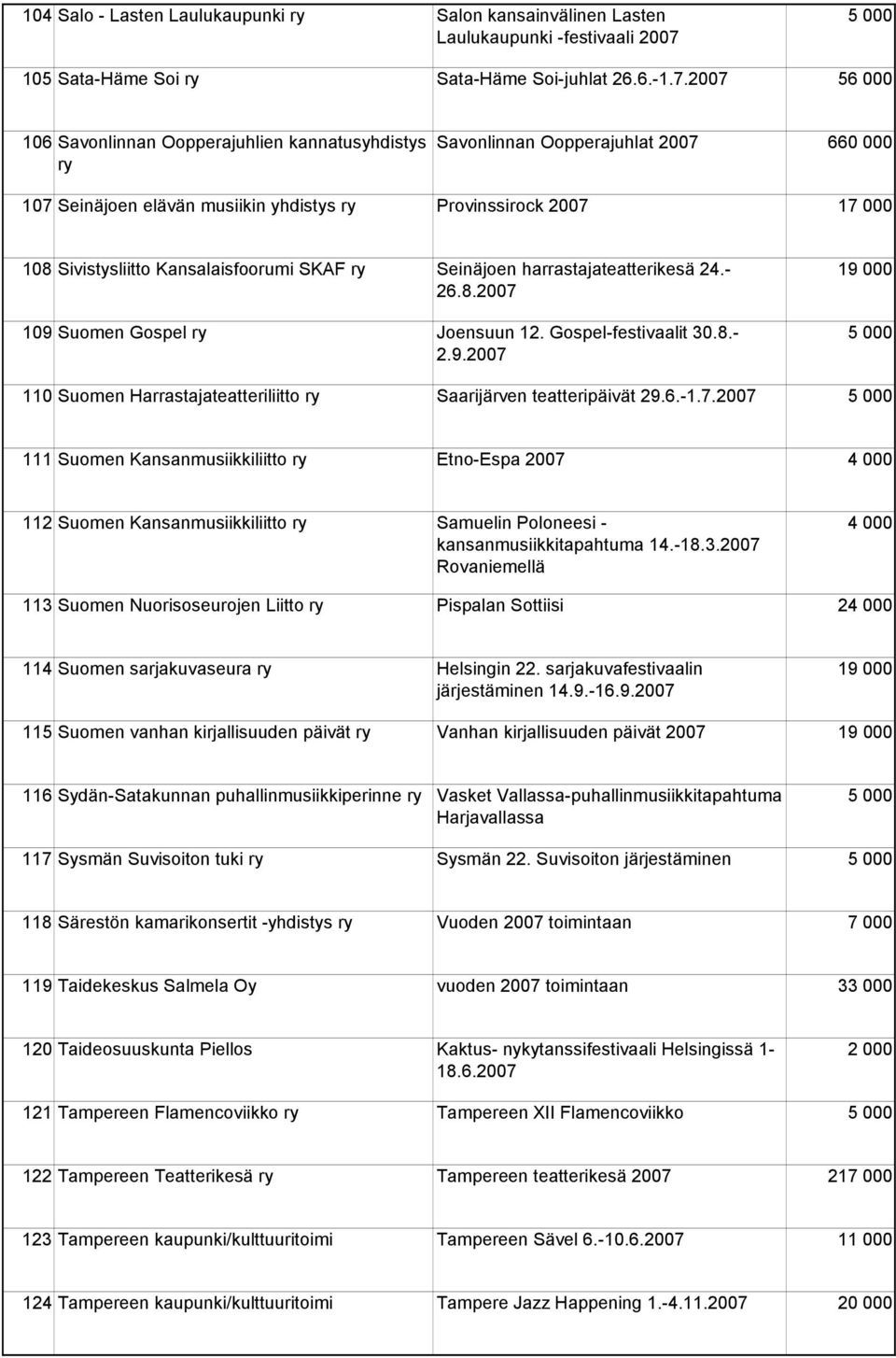 2007 56 000 106 Savonlinnan Oopperajuhlien kannatusyhdistys ry Savonlinnan Oopperajuhlat 2007 660 000 107 Seinäjoen elävän musiikin yhdistys ry Provinssirock 2007 17 000 108 Sivistysliitto