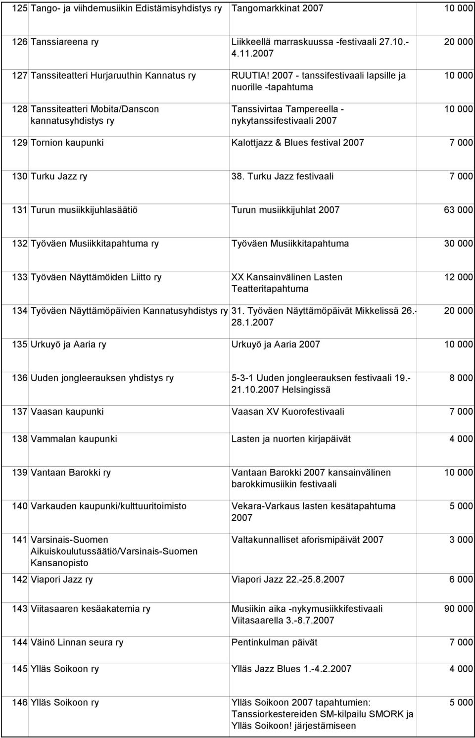 2007 - tanssifestivaali lapsille ja nuorille -tapahtuma 20 000 10 000 128 Tanssiteatteri Mobita/Danscon kannatusyhdistys ry Tanssivirtaa Tampereella - nykytanssifestivaali 2007 10 000 129 Tornion