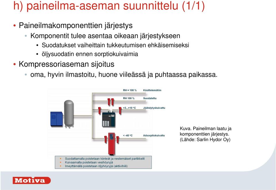 öljysuodatin ennen sorptiokuivaimia Kompressoriaseman sijoitus oma, hyvin ilmastoitu, huone