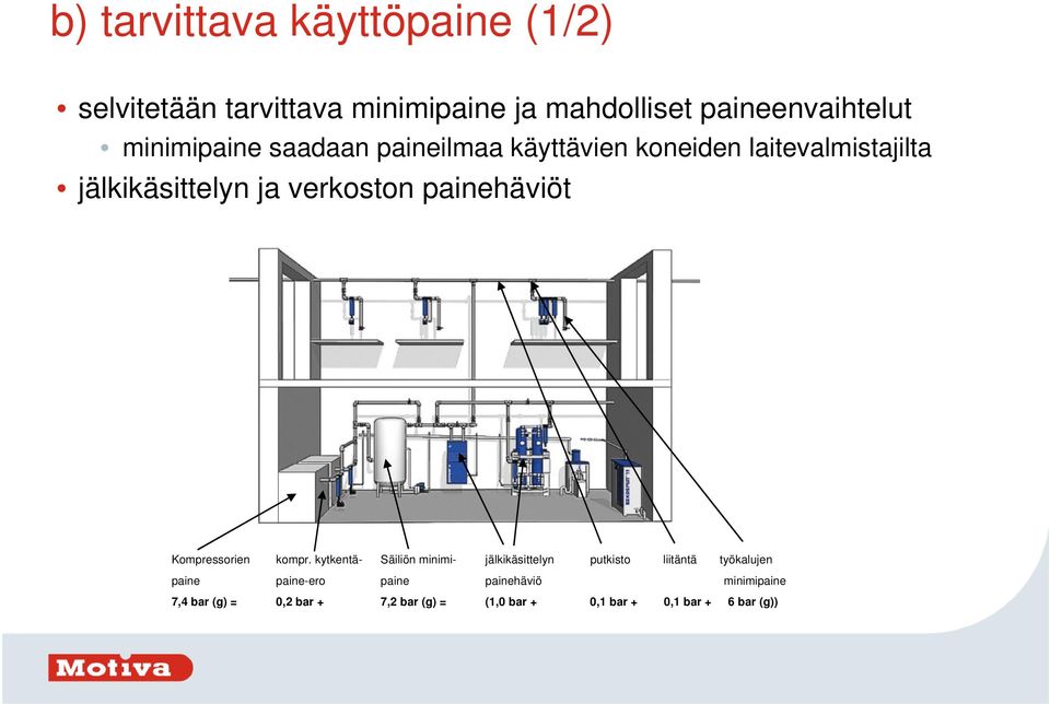 painehäviöt Kompressorien kompr.