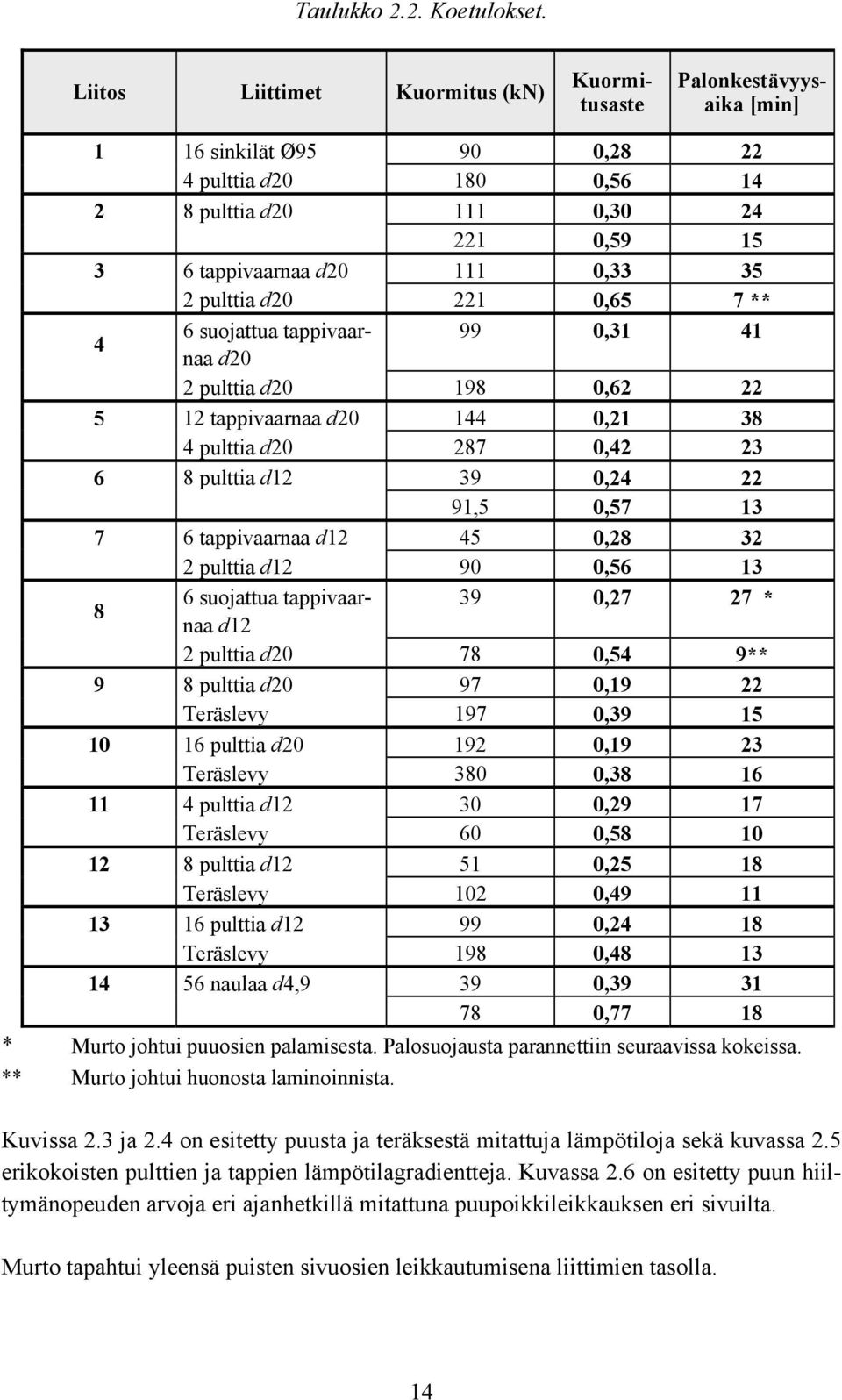 2 pulttia d20 221 0,65 7 ** 4 6 suojattua tappivaarnaa d20 99 0,31 41 2 pulttia d20 198 0,62 22 5 12 tappivaarnaa d20 144 0,21 38 4 pulttia d20 287 0,42 23 6 8 pulttia d12 39 0,24 22 91,5 0,57 13 7 6