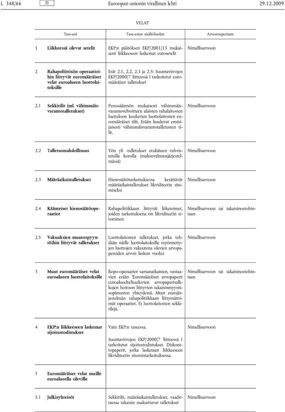 luottolaitoksille Erät 2.1, 2.2, 2.3 ja 2.5: Suuntaviivojen EKP/2000/7 liitteessä I tarkoitetut euromääräiset talletukset 2.1 Sekkitilit (ml.