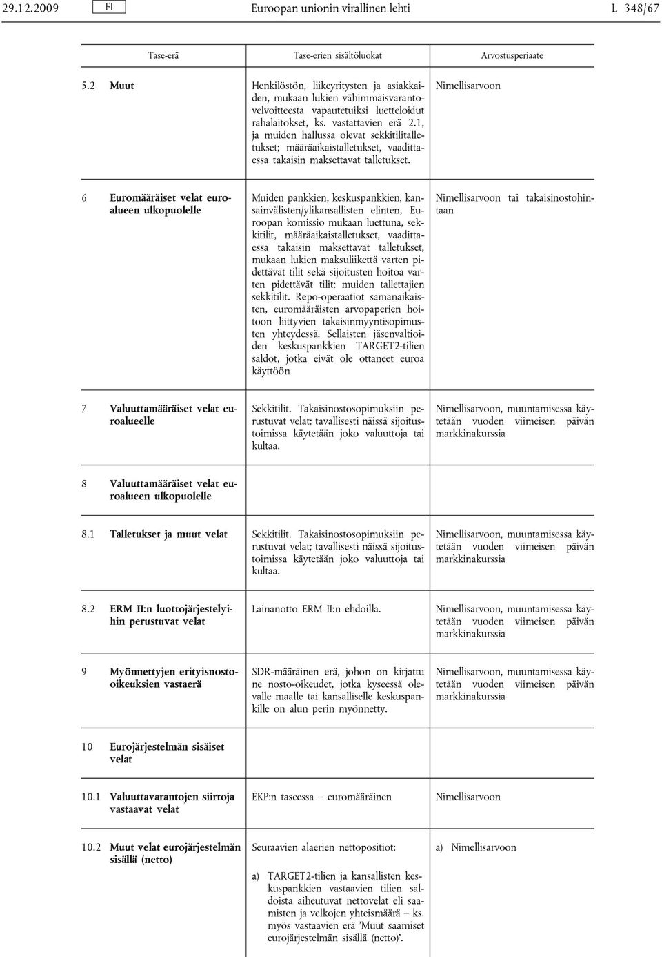 6 Euromääräiset velat euroalueen ulkopuolelle Muiden pankkien, keskuspankkien, kansainvälisten/ylikansallisten elinten, Euroopan komissio mukaan luettuna, sekkitilit, määräaikaistalletukset,