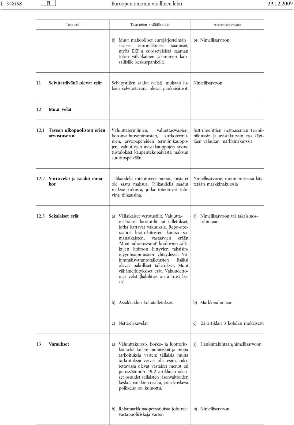 Selvitystilien saldot (velat), mukaan lukien selvitettävänä olevat pankkisiirrot. 12 Muut velat 12.