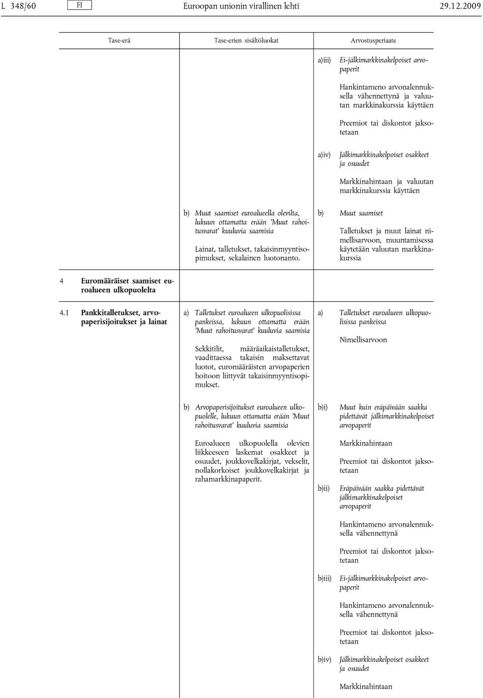 kuuluvia saamisia Lainat, talletukset, takaisinmyyntisopimukset, sekalainen luotonanto.