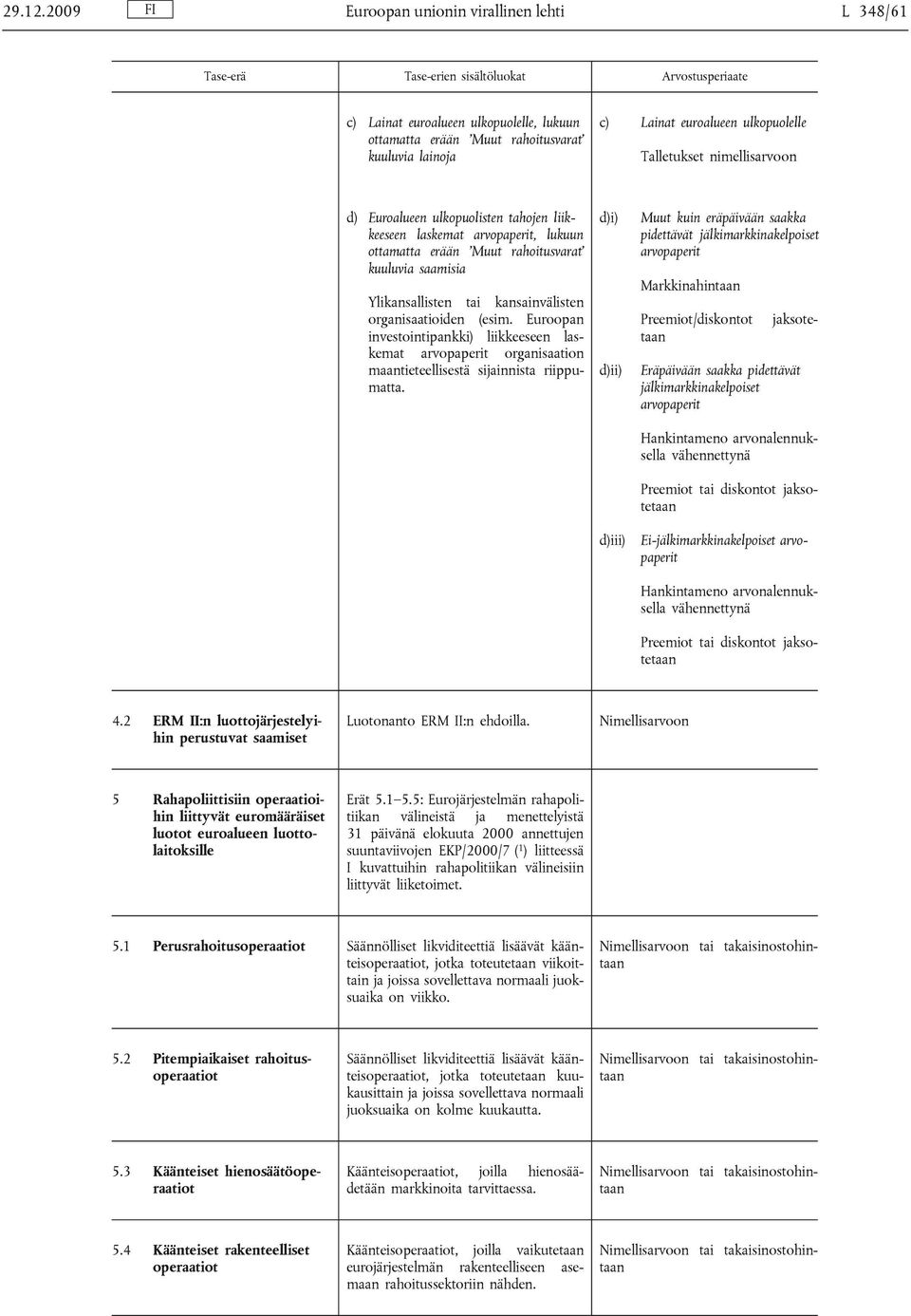 nimellisarvoon d) Euroalueen ulkopuolisten tahojen liikkeeseen laskemat, lukuun ottamatta erään Muut rahoitusvarat kuuluvia saamisia d)i) d)ii) d)iii) Muut kuin eräpäivään saakka pidettävät