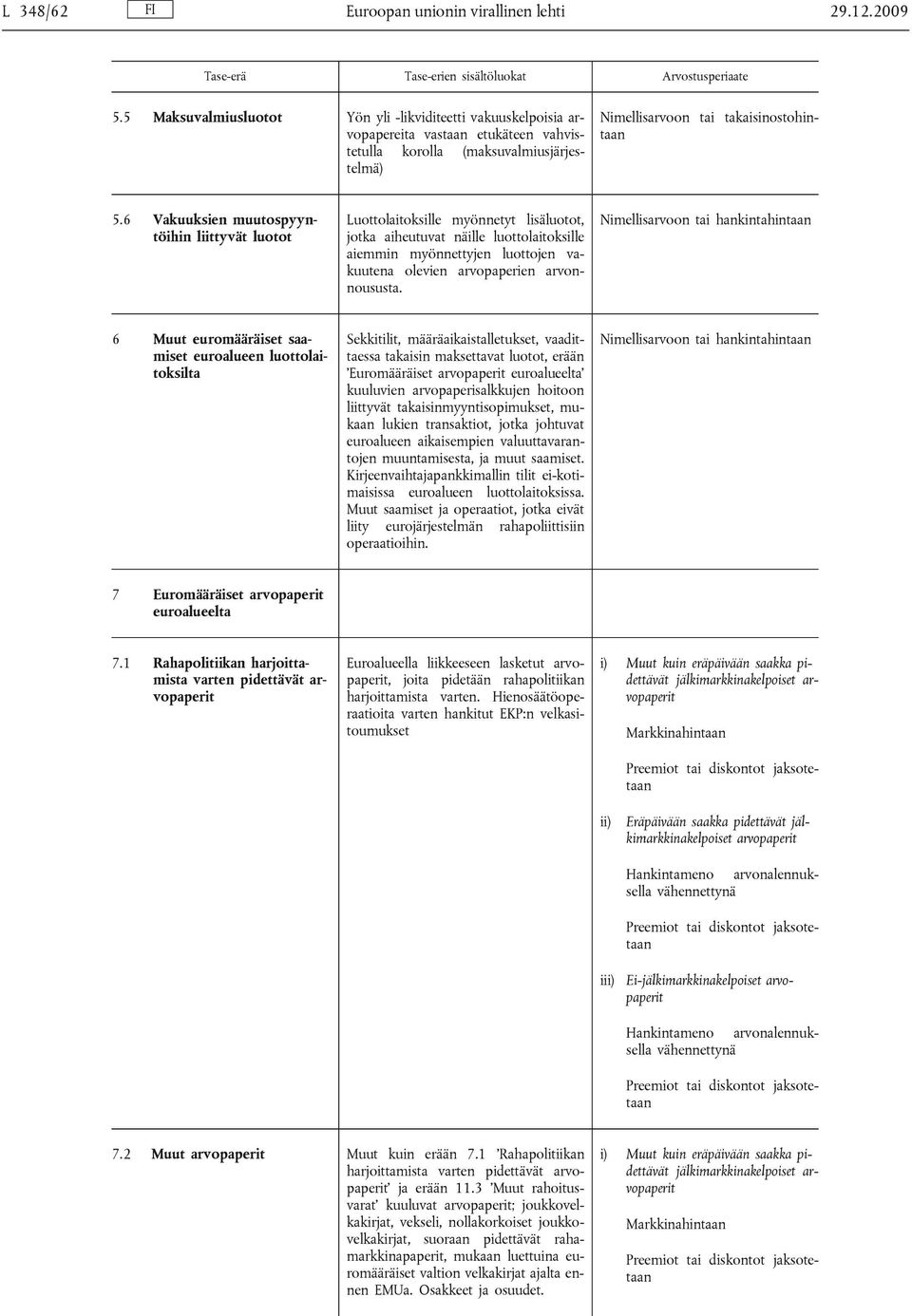 6 Vakuuksien muutospyyntöihin liittyvät luotot Luottolaitoksille myönnetyt lisäluotot, jotka aiheutuvat näille luottolaitoksille aiemmin myönnettyjen luottojen vakuutena olevien arvopaperien