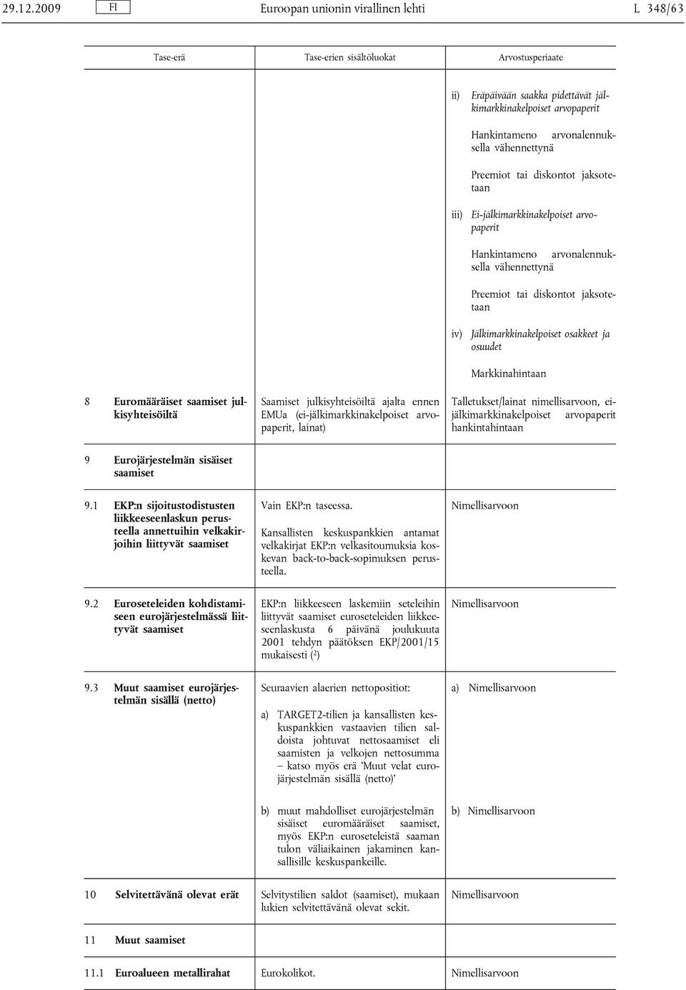 (ei-jälkimarkkinakelpoiset, lainat) iii) Ei-jälkimarkkinakelpoiset iv) Jälkimarkkinakelpoiset osakkeet ja osuudet Talletukset/lainat nimellisarvoon, eijälkimarkkinakelpoiset hankintahintaan 9