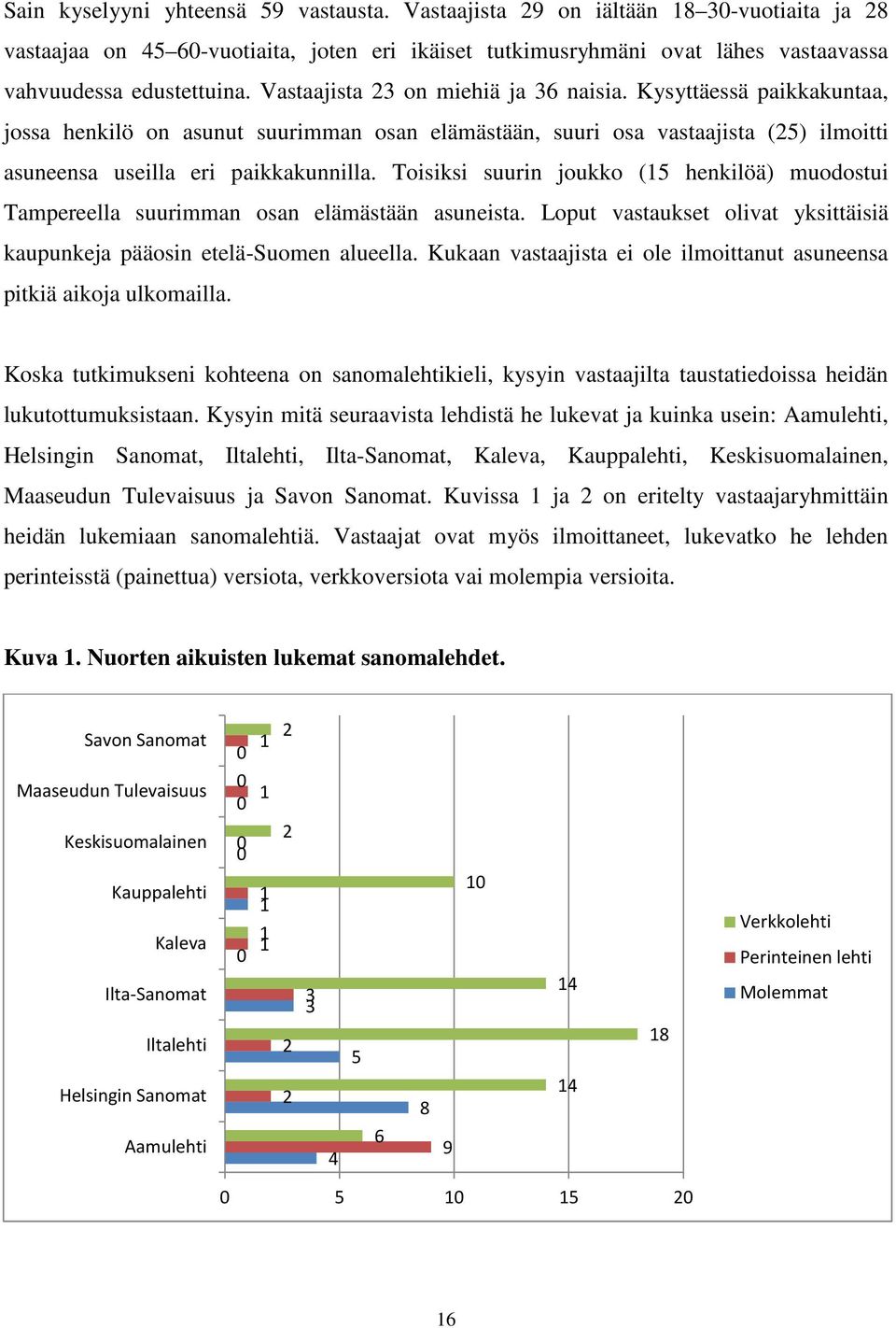 Toisiksi suurin joukko (15 henkilöä) muodostui Tampereella suurimman osan elämästään asuneista. Loput vastaukset olivat yksittäisiä kaupunkeja pääosin etelä-suomen alueella.