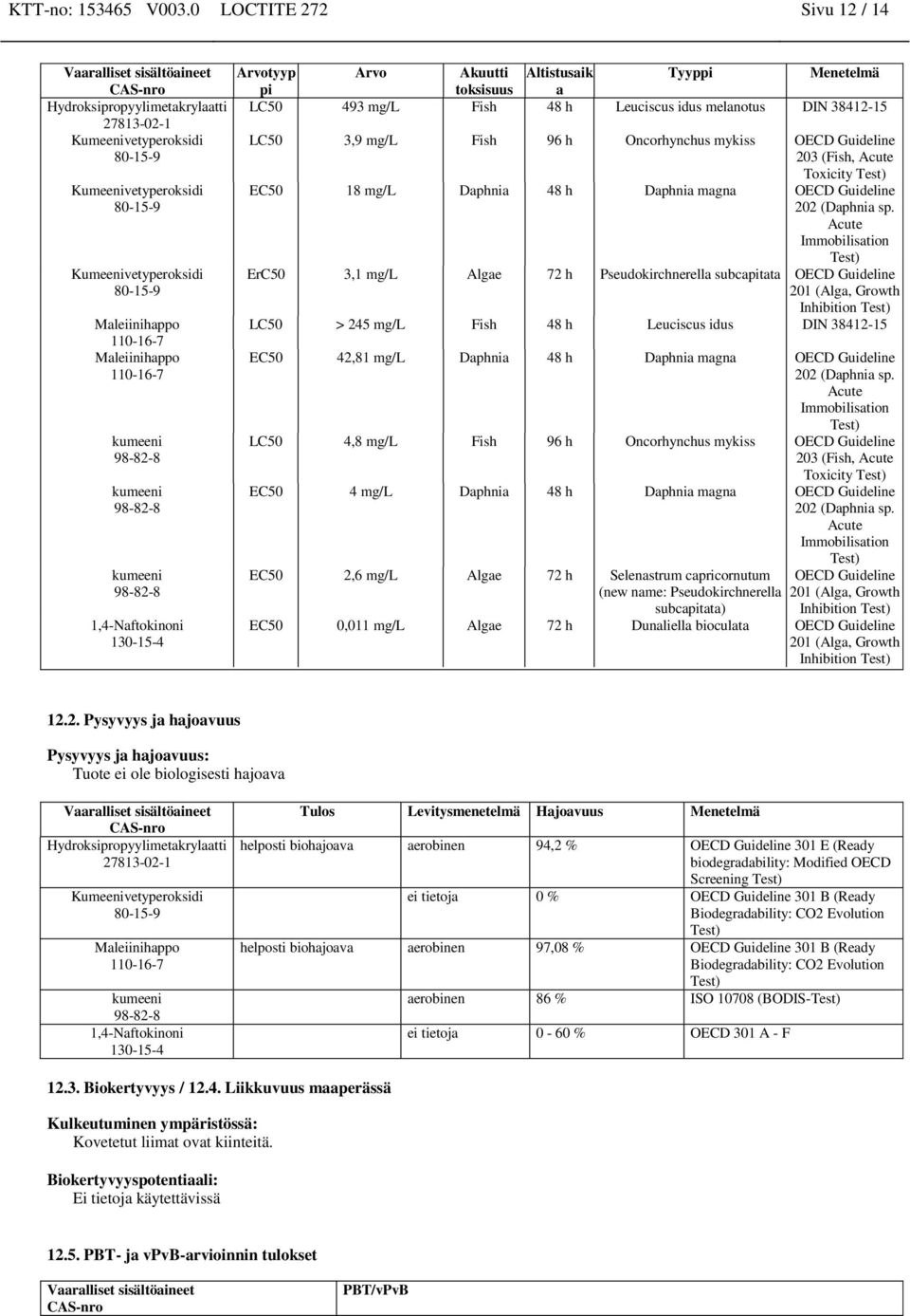 96 h Oncorhynchus mykiss OECD Guideline 203 (Fish, Acute Toxicity Test) EC50 18 mg/l Daphnia 48 h Daphnia magna OECD Guideline 202 (Daphnia sp.