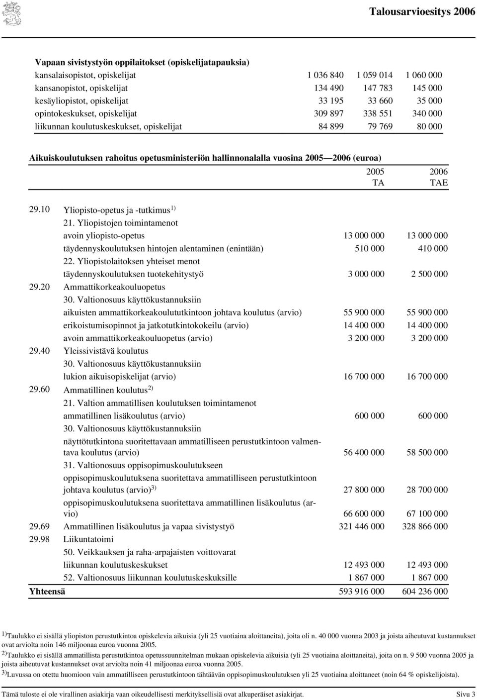 vuosina 25 26 (euroa) 25 TA 26 TAE 29.1 Yliopisto-opetus ja -tutkimus 1) 21. Yliopistojen toimintamenot avoin yliopisto-opetus 13 13 täydennyskoulutuksen hintojen alentaminen (enintään) 51 41 22.