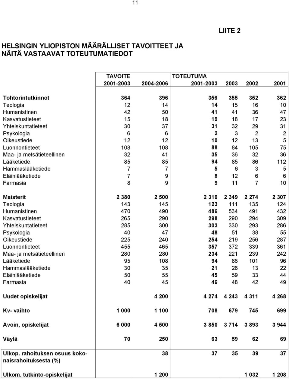 108 88 84 105 75 Maa- ja metsätieteellinen 32 41 35 36 32 36 Lääketiede 85 85 94 85 86 112 Hammaslääketiede 7 7 5 6 3 5 Eläinlääketiede 7 9 8 12 6 6 Farmasia 8 9 9 11 7 10 Maisterit 2 380 2 500 2 310